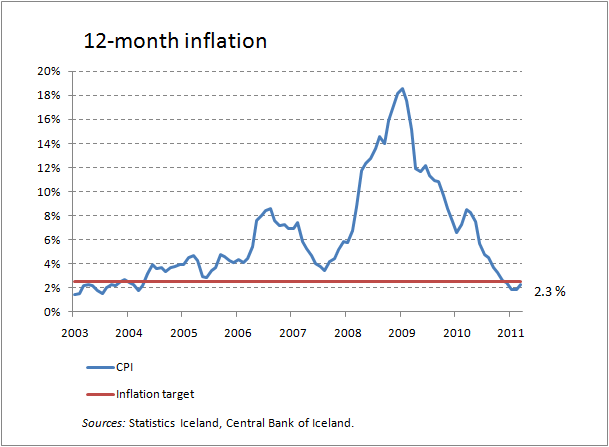 inflation_march iceland.png