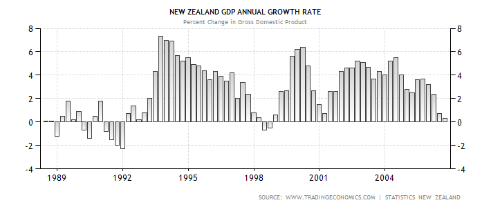 new-zealand-gdp-growth-annual.png
