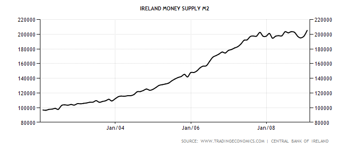 ireland-money-supply-m2.png