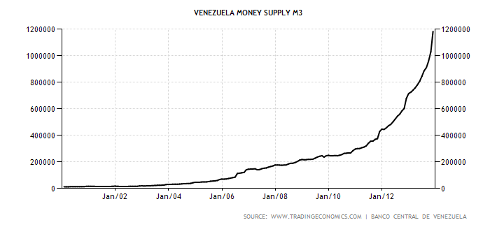 venezuela-money-supply-m3.png