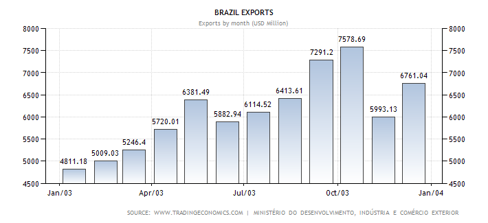 brazil-exports.png