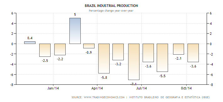 brazil-industrial-production.png