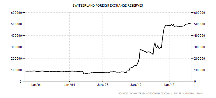 switzerland-foreign-exchange-reserves.png