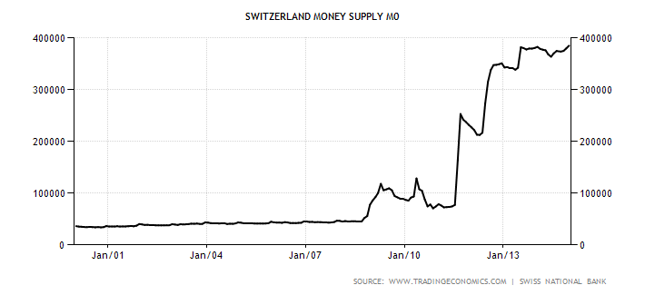 switzerland-money-supply-m0.png