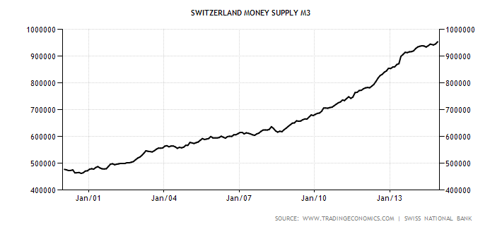 switzerland-money-supply-m3.png