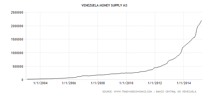 venezuela-money-supply-m3.png