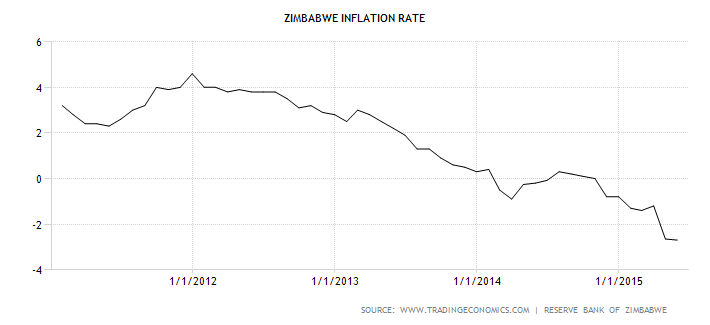 zimbabwe-inflation-cpi.png