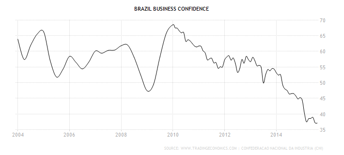 brazil-business-confidence.png
