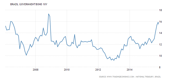 brazil-government-bond-yield.png