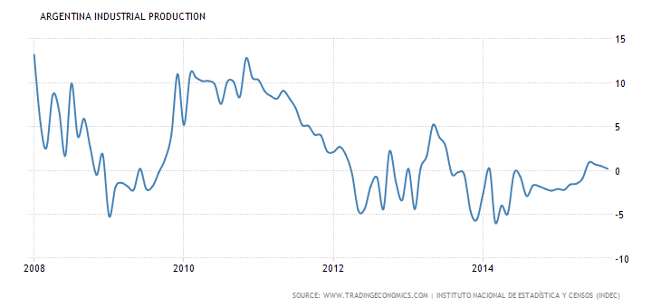 argentina-industrial-production.png