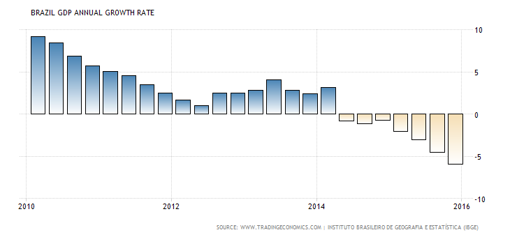 brazil-gdp-growth-annual.png