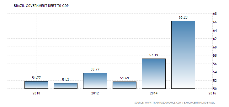 brazil-government-debt-to-gdp.png