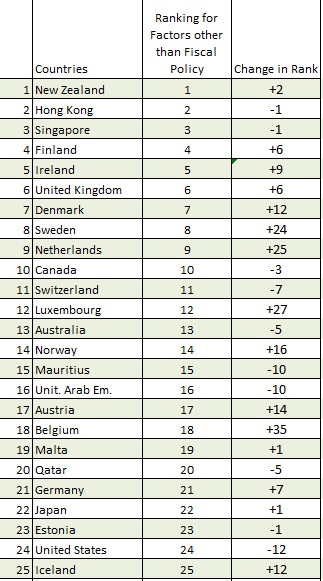 Non-Fiscal-Freedom-Rankings-2012.jpg