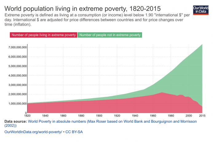 world-population-in-extreme-poverty-absolute.png