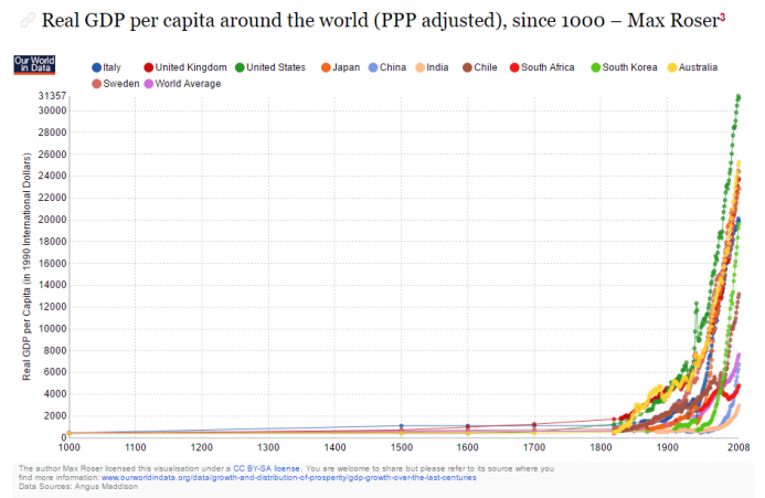 rgdp per capita since 1000.png