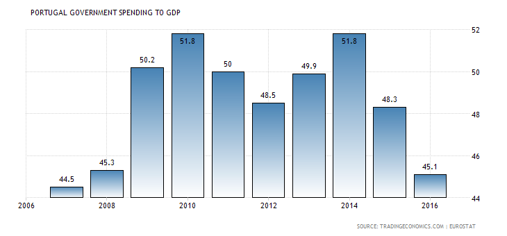 portugal-government-spending-to-gdp.png