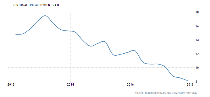 portugal-unemployment-rate.png