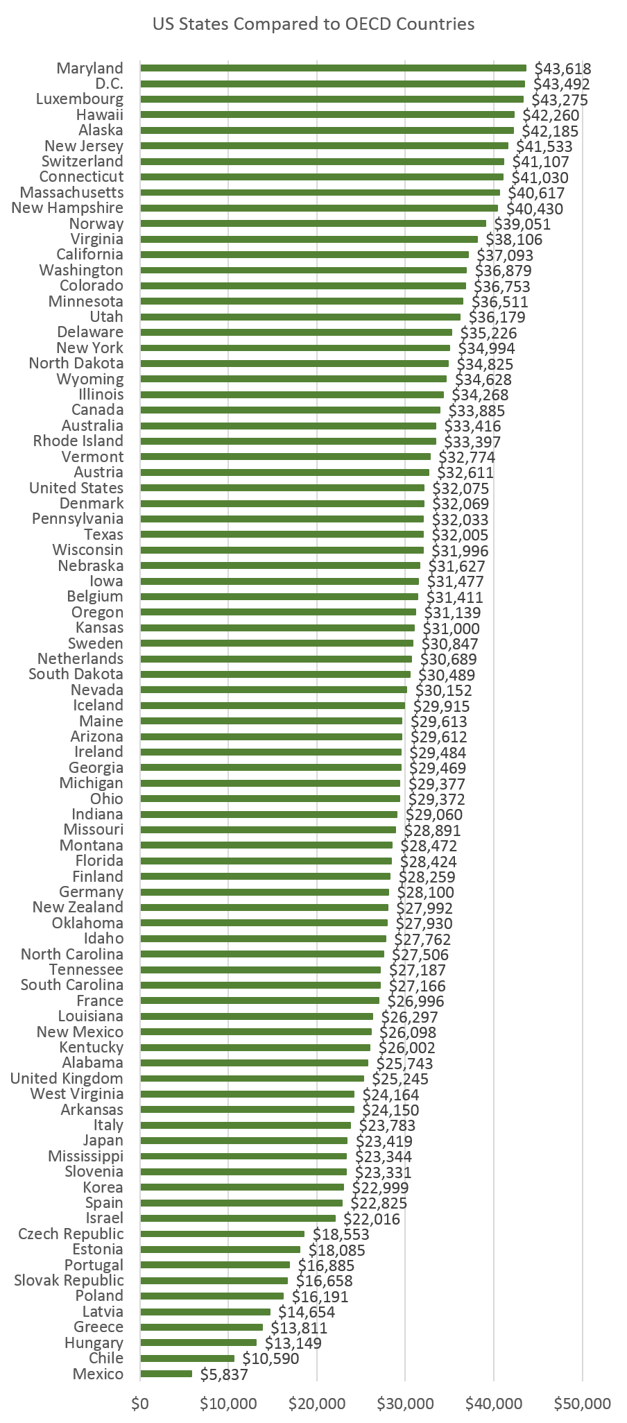 Temas em Economia: Diferença de renda per capita entre o Brasil e os Estados  Unidos