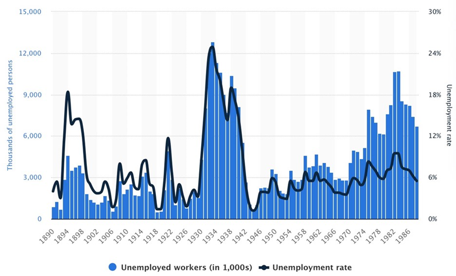 Economia Nova: Estados Unidos - PIB per capita desde 1790