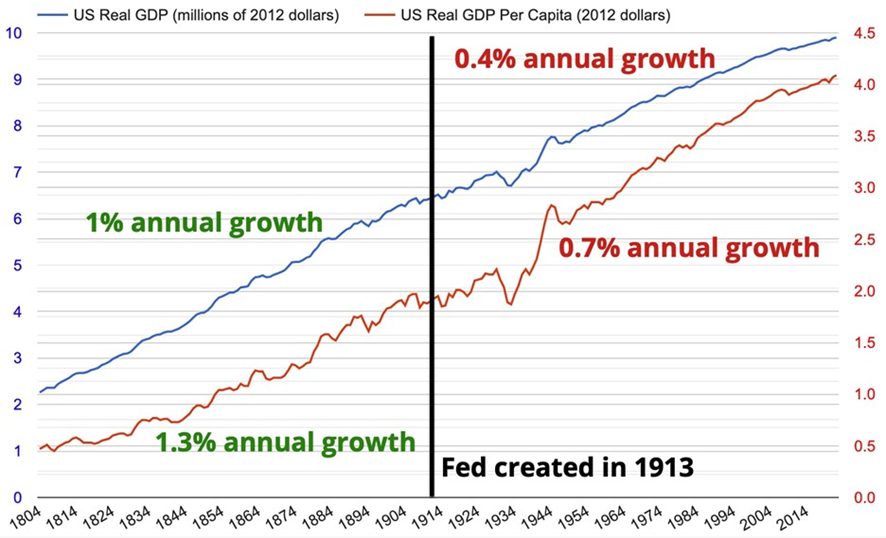 Economia Nova: Estados Unidos - PIB per capita desde 1790